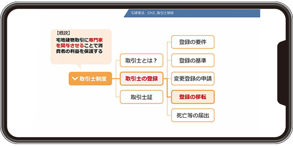 宅建(宅建士)講座 HOP①