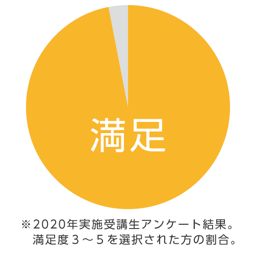 宅建(宅建士)講座 受講満足度